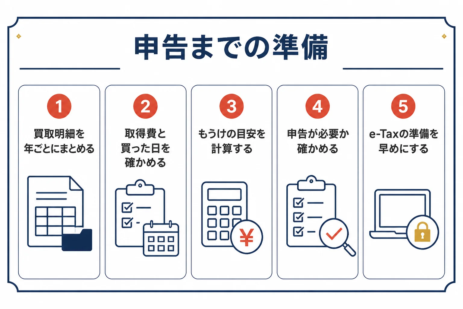金を売った年のうちに、翌年の確定申告に向けて準備することを示した図解