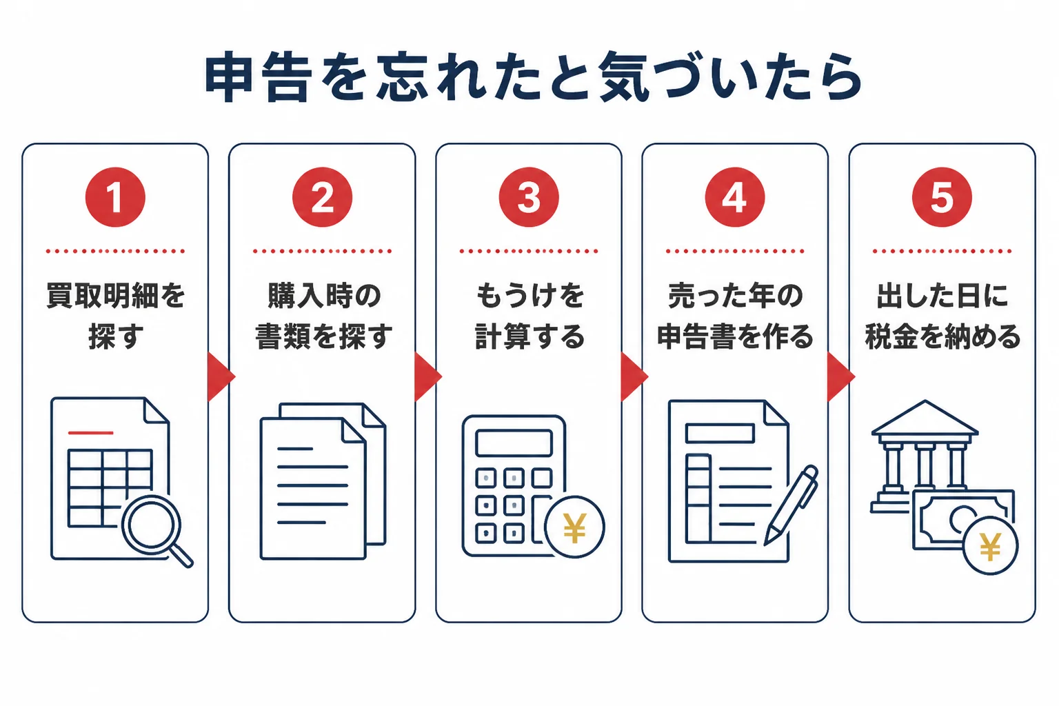 金売却の申告を忘れた時に、気づいてから期限後申告を出して納めるまでの流れを示した図解