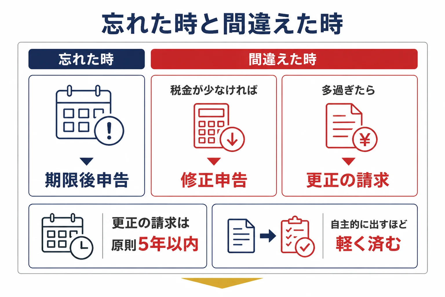 申告を忘れた時の期限後申告と、間違えた時の修正申告・更正の請求の違いを示した図解
