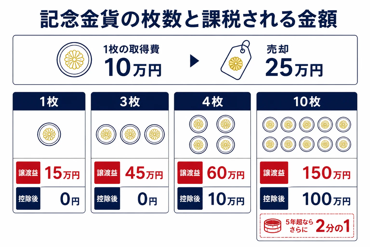 記念金貨を売った枚数ごとの譲渡益と特別控除後の金額の図解