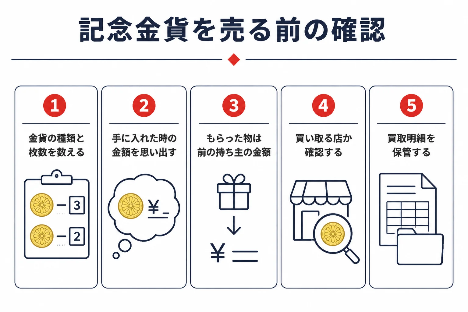 記念金貨を売る前に確認することの図解