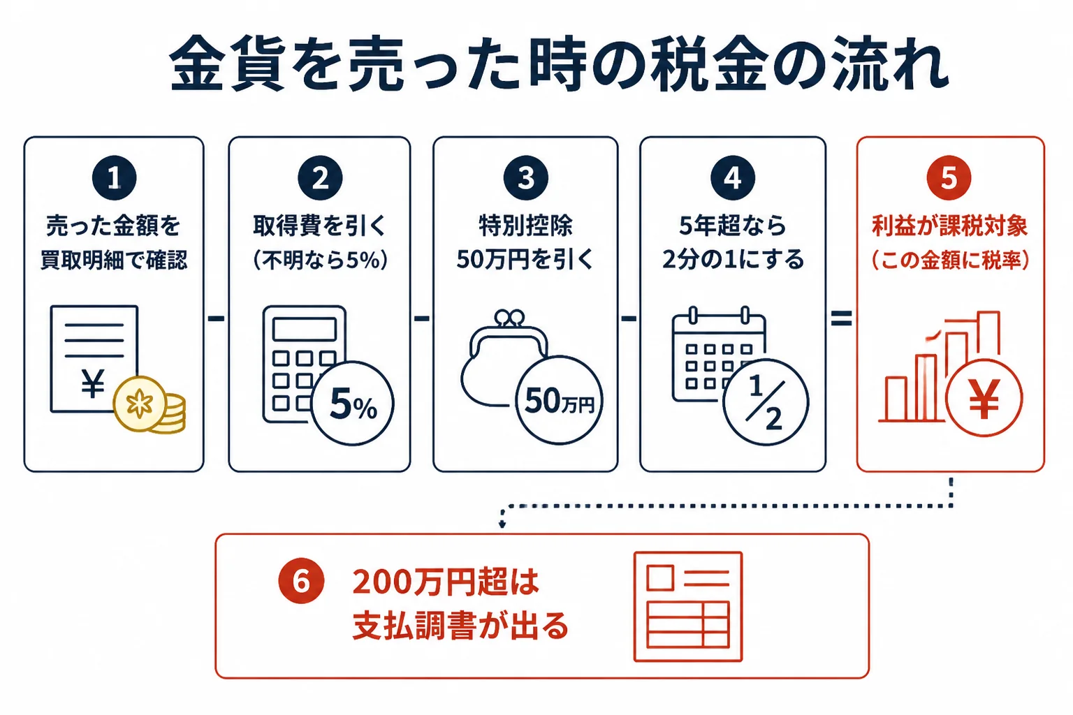 金貨を売却した時の税金の計算の流れの図解