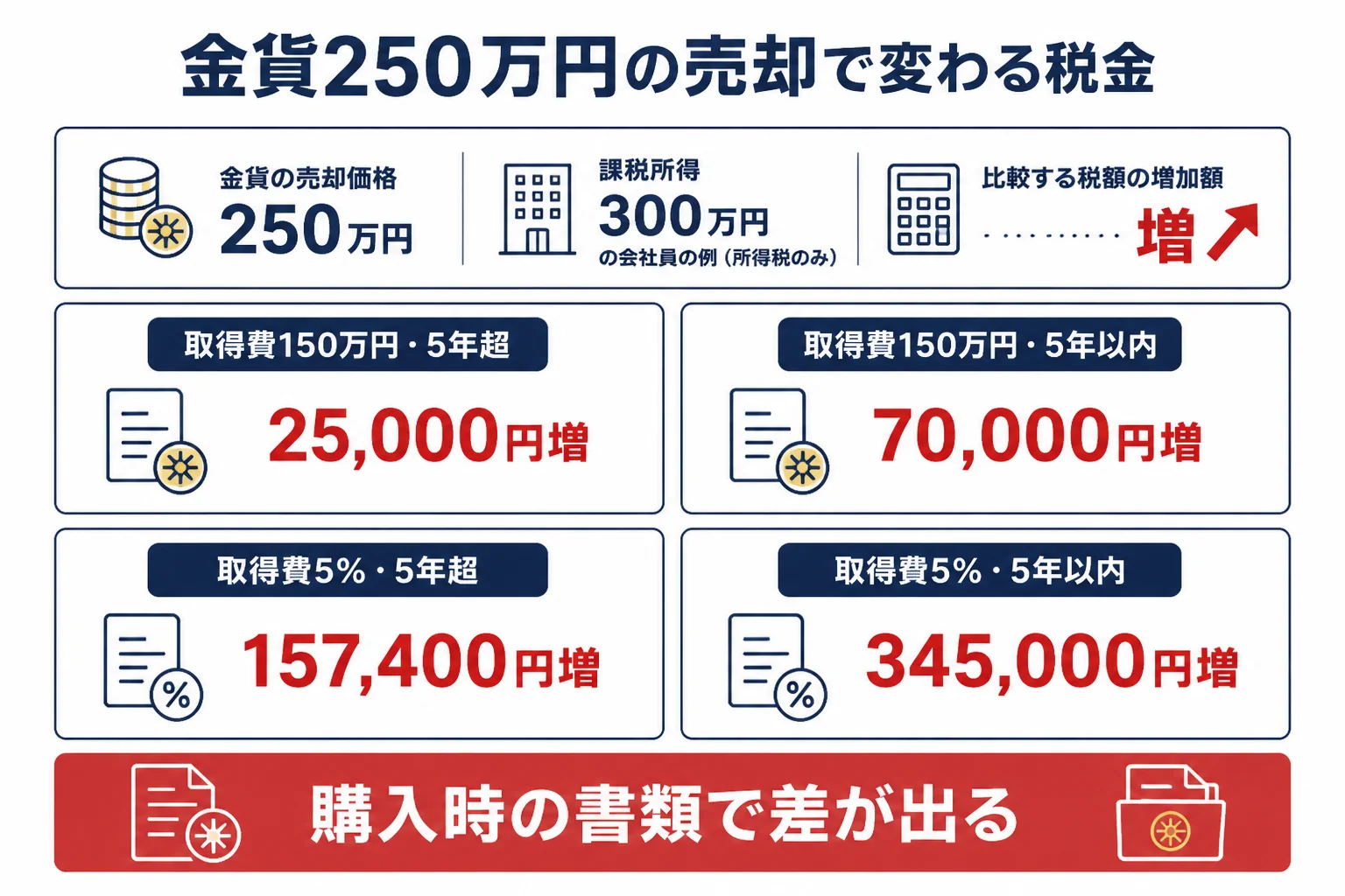 金貨を250万円で売った時の取得費と保有期間による違いの図解