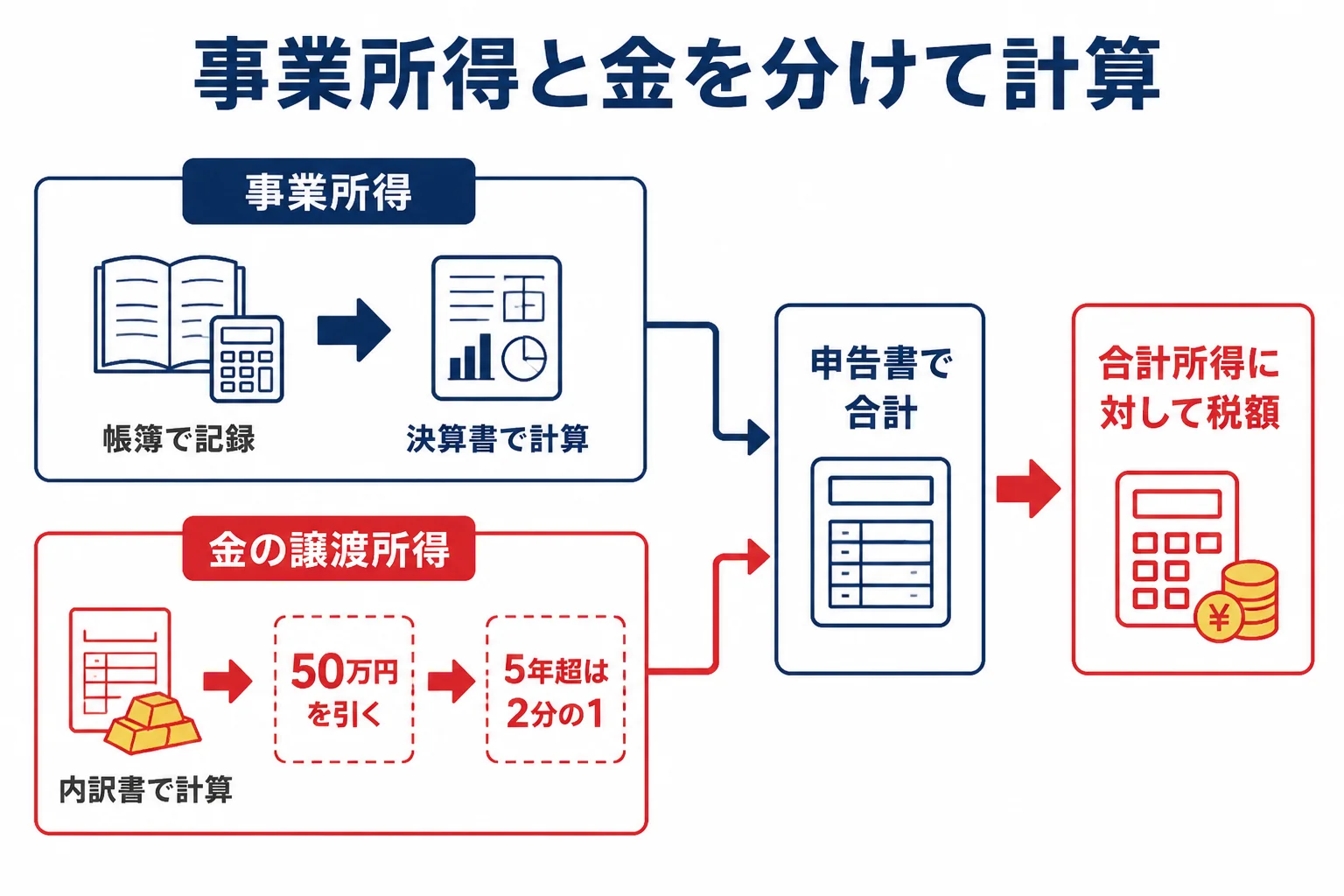 個人事業主が事業所得と金の譲渡所得を分けて計算し申告書で合計する流れの図解