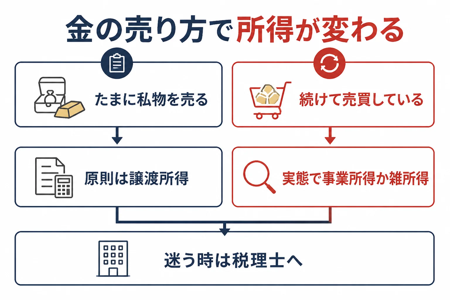 金の売り方によって譲渡所得と事業所得・雑所得に分かれる考え方の図解
