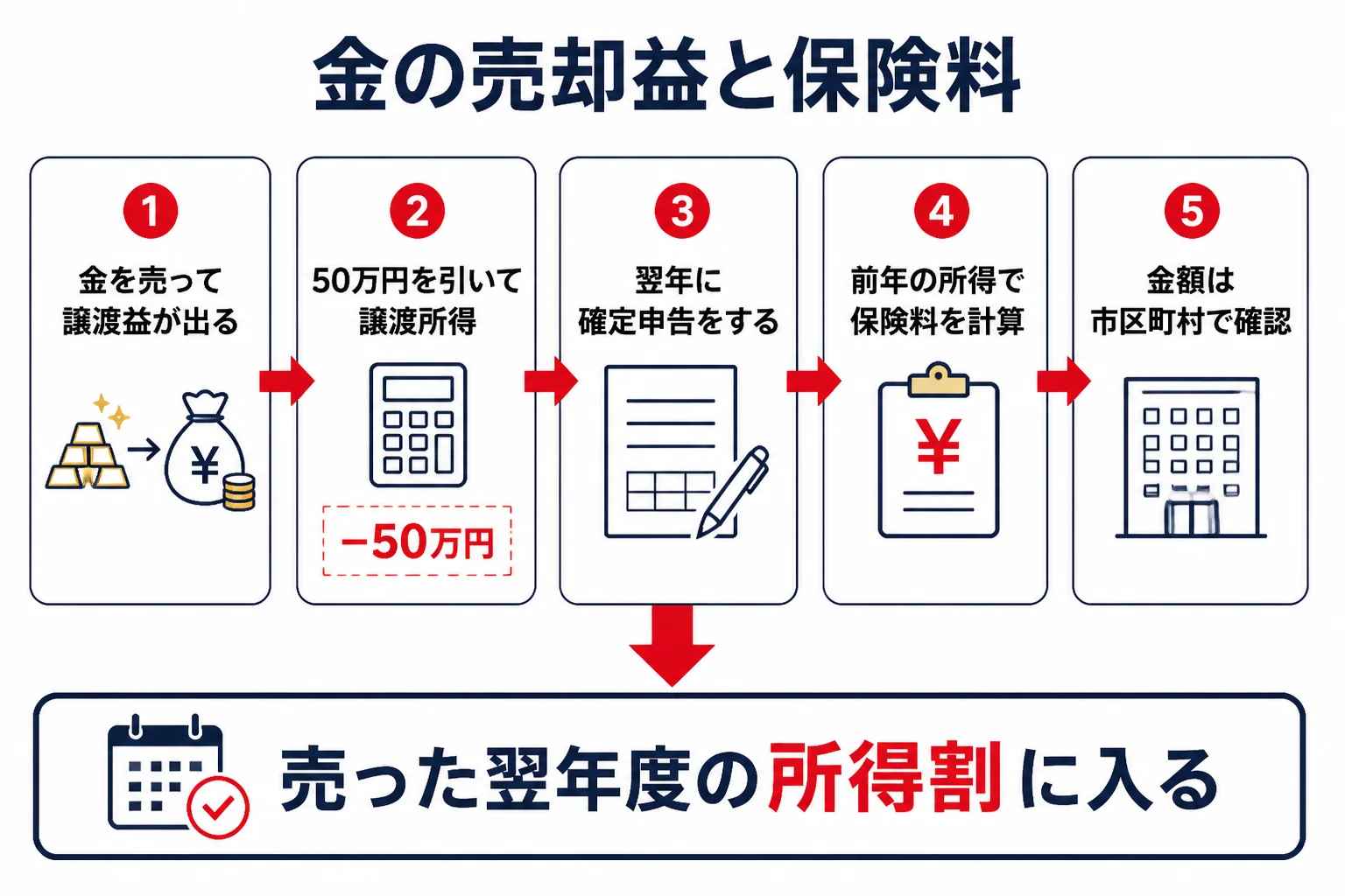 金を売ってから国民健康保険料に反映されるまでの流れの図解