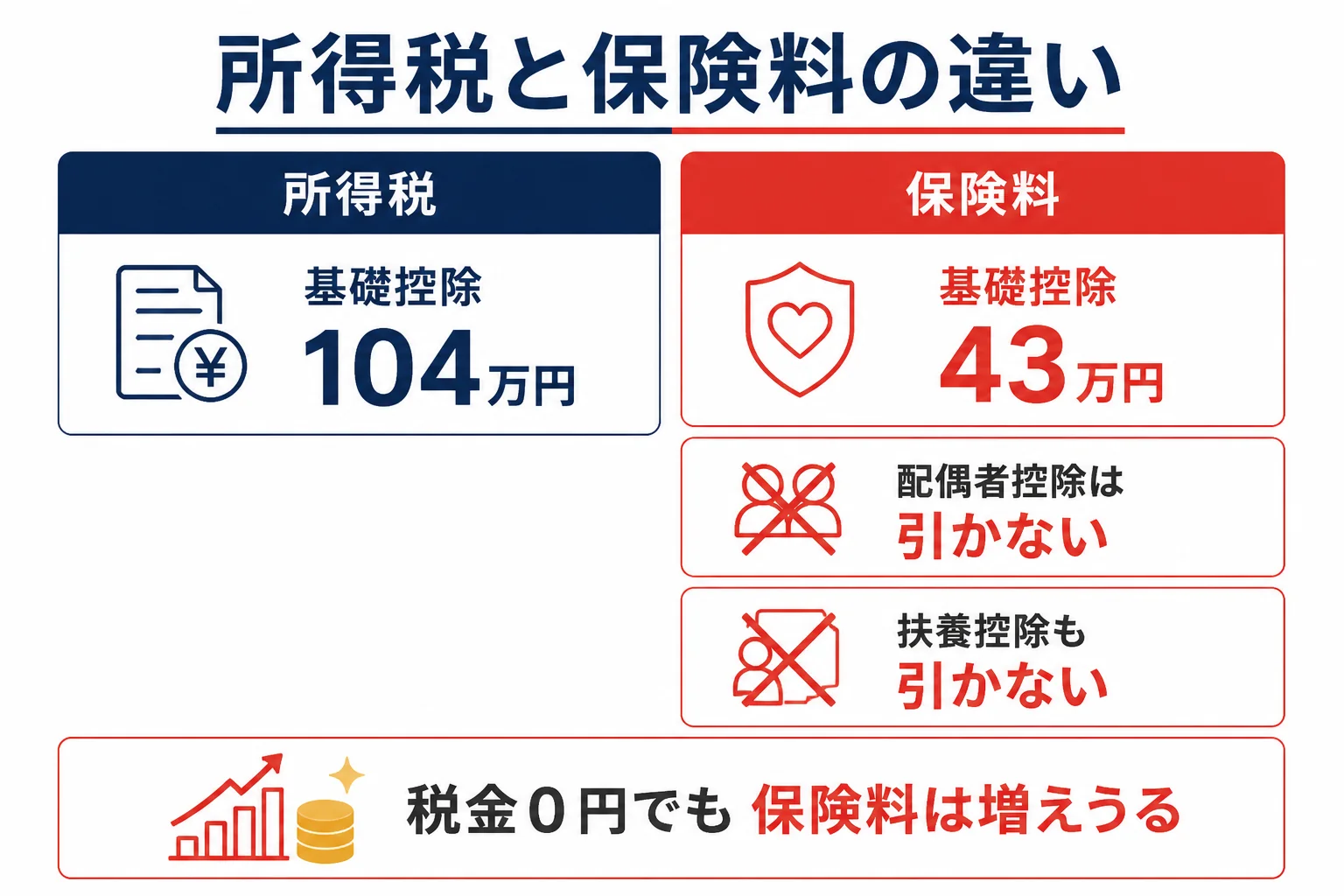 所得税と国民健康保険料で引ける控除の違いを示した図解