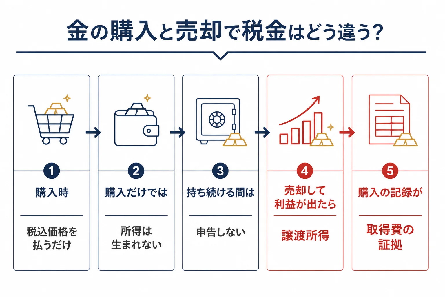 金の購入時と売却時で税金の考え方が変わる流れの図解