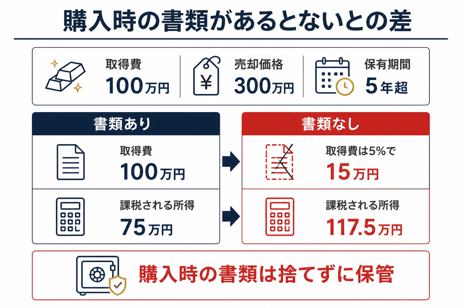 購入時の書類の有無で課税される譲渡所得が変わる比較の図解