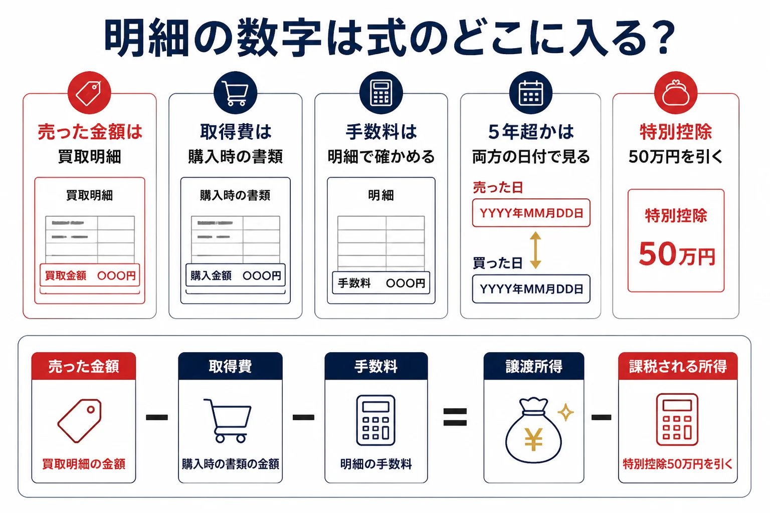 買取明細の数字が税金の計算式のどこに入るかを示した図解