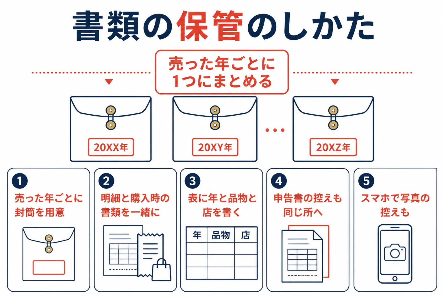 買取明細と購入時の書類を一緒に保管する流れを示した図解