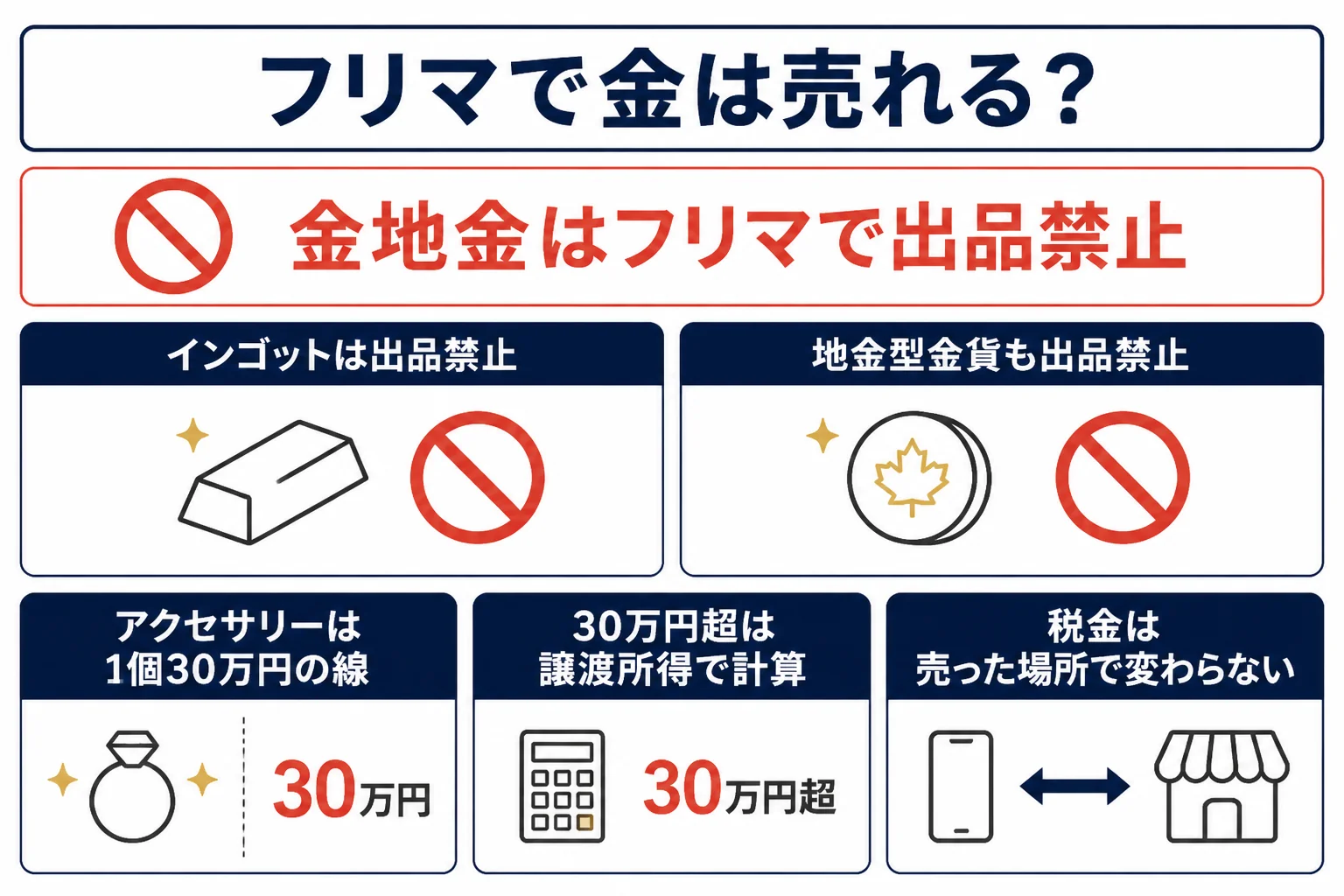 金をメルカリで売れるか・税金はどうなるかの判定の図解