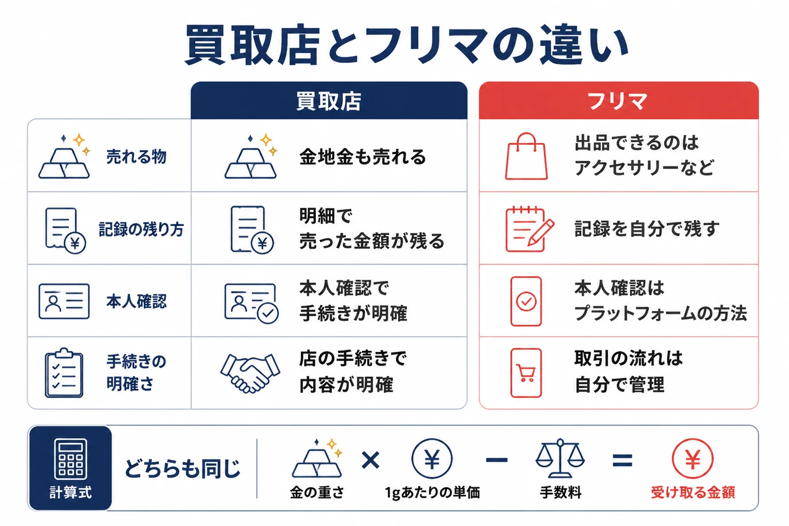 フリマアプリと買取店で金を売る時の違いの図解