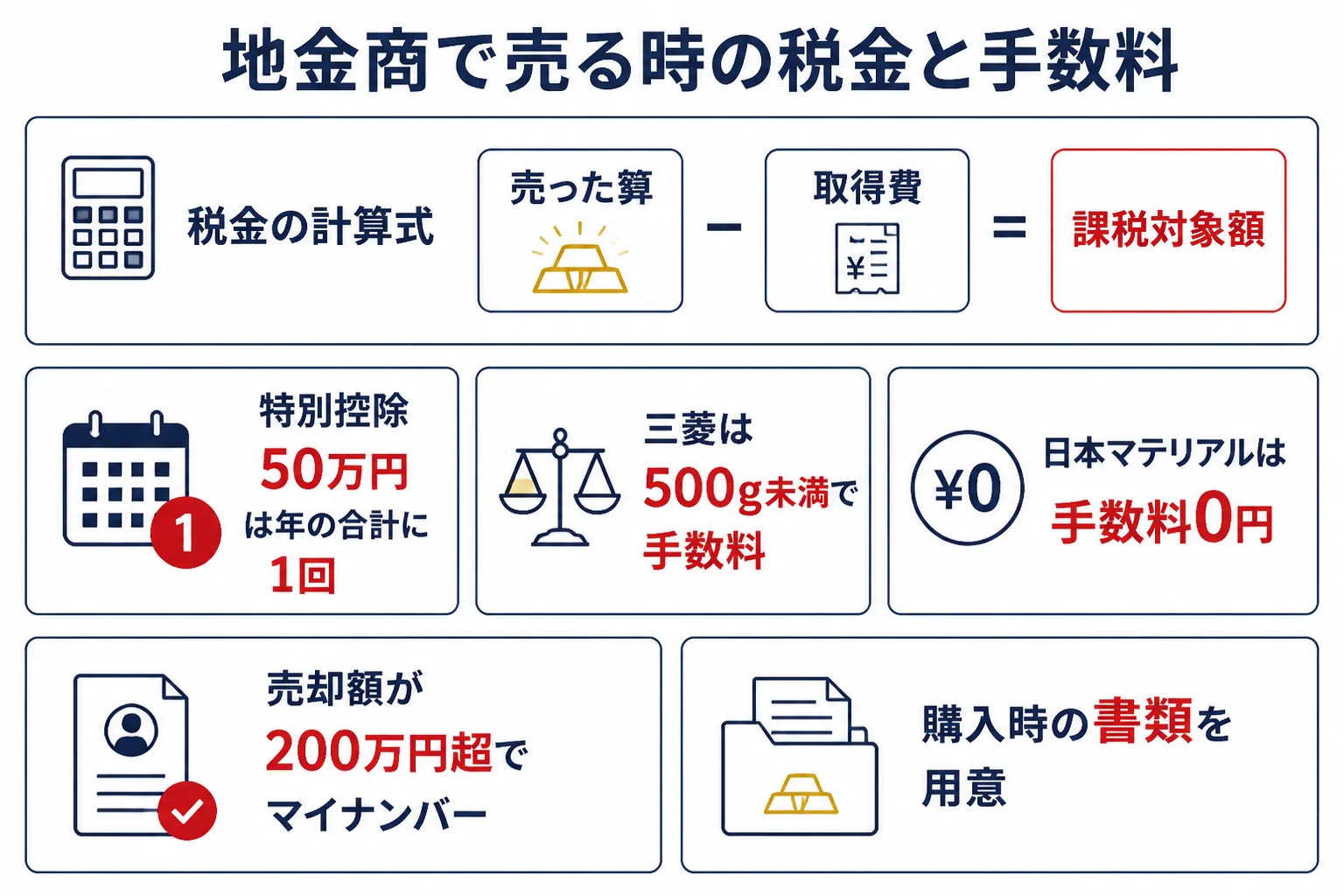 地金商で金を売却した時の税金と手数料を示した図解