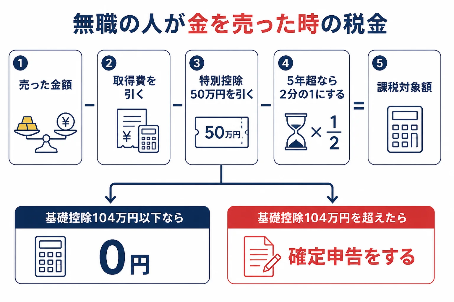 無職の人が金を売った時の税金の計算の流れの図解