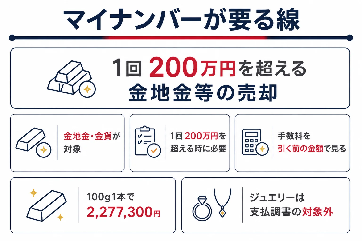 金の売却でマイナンバーが必要になる取引の線を示した図解