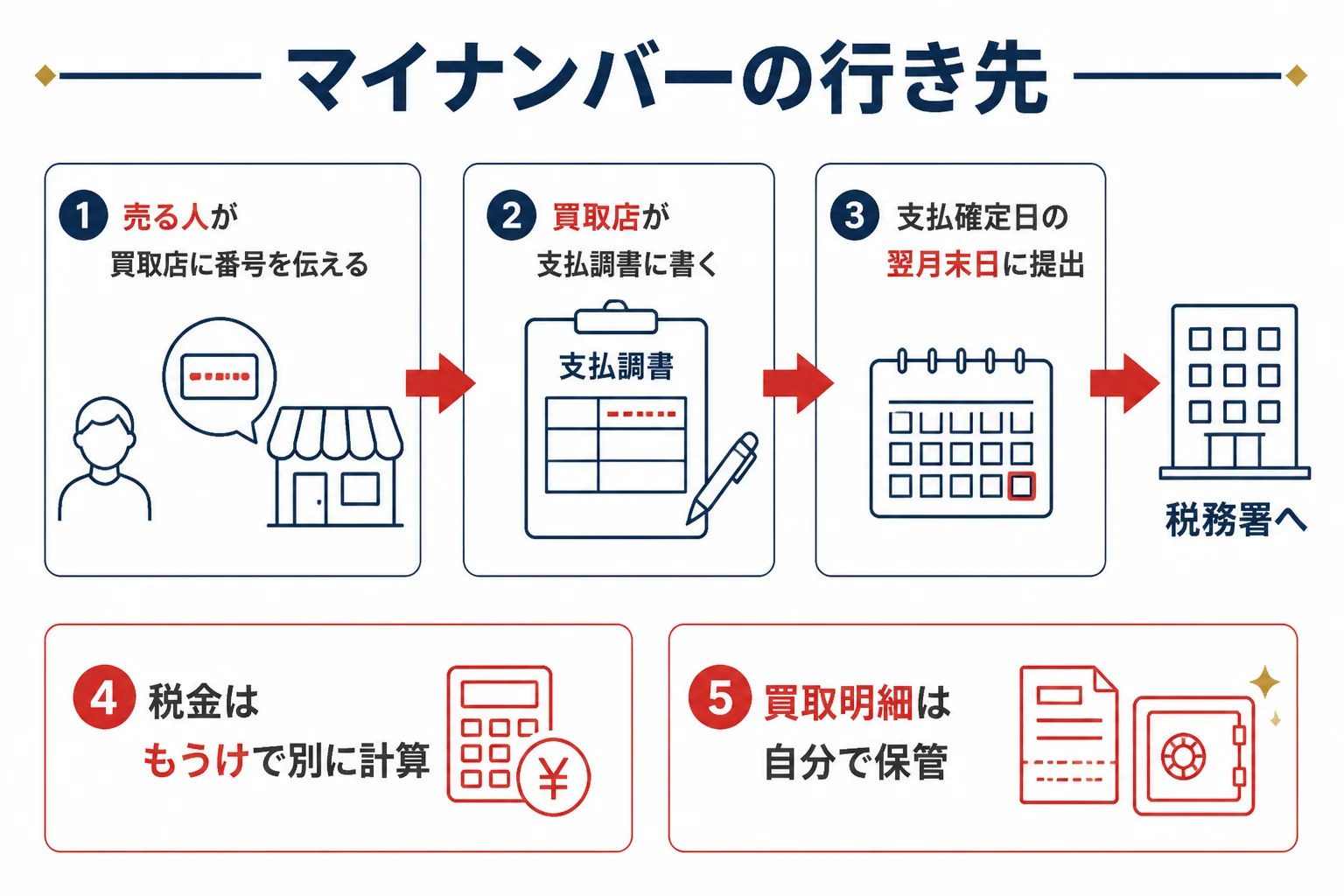 マイナンバーが支払調書に書かれて税務署へ出るまでの流れを示した図解