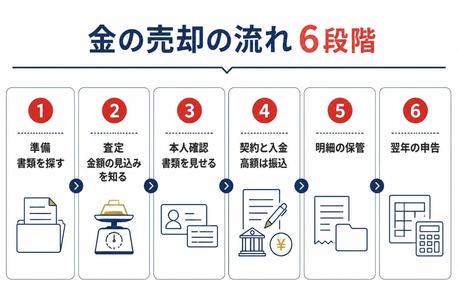 金の売却の流れ6つの段階の図解