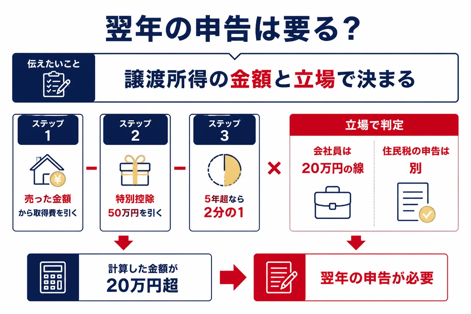 金を売った翌年の確定申告が要るかの判定の図解