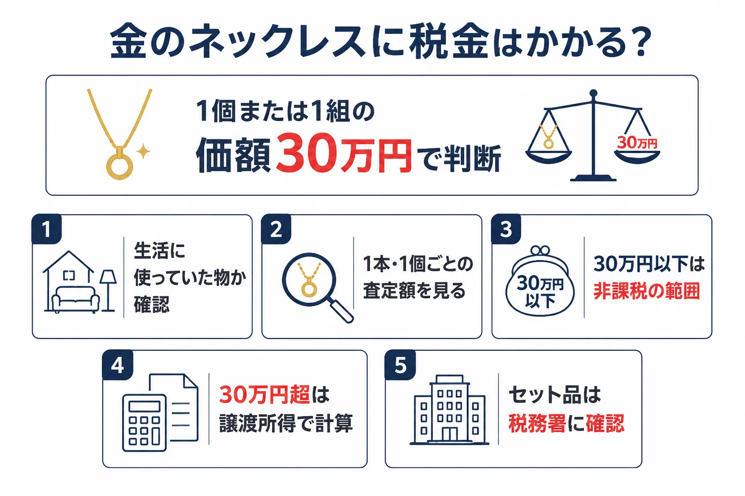 金のネックレスや指輪を売った時に税金がかかるかの判定の流れの図解