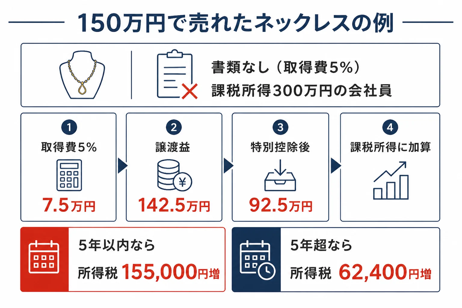 30万円を超える金のネックレスを売った時の税金の計算例の図解