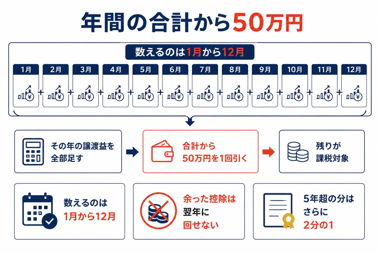 金の売却益を1月から12月の年間で合計して50万円を引く流れを示した図解