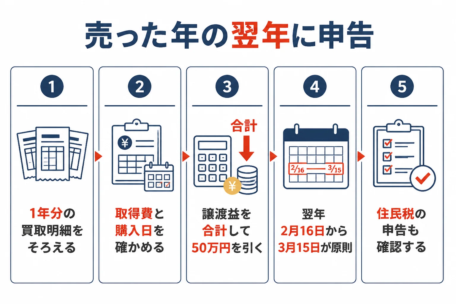 金を1年間に何回か売った時に明細をまとめて翌年に申告するまでの流れを示した図解