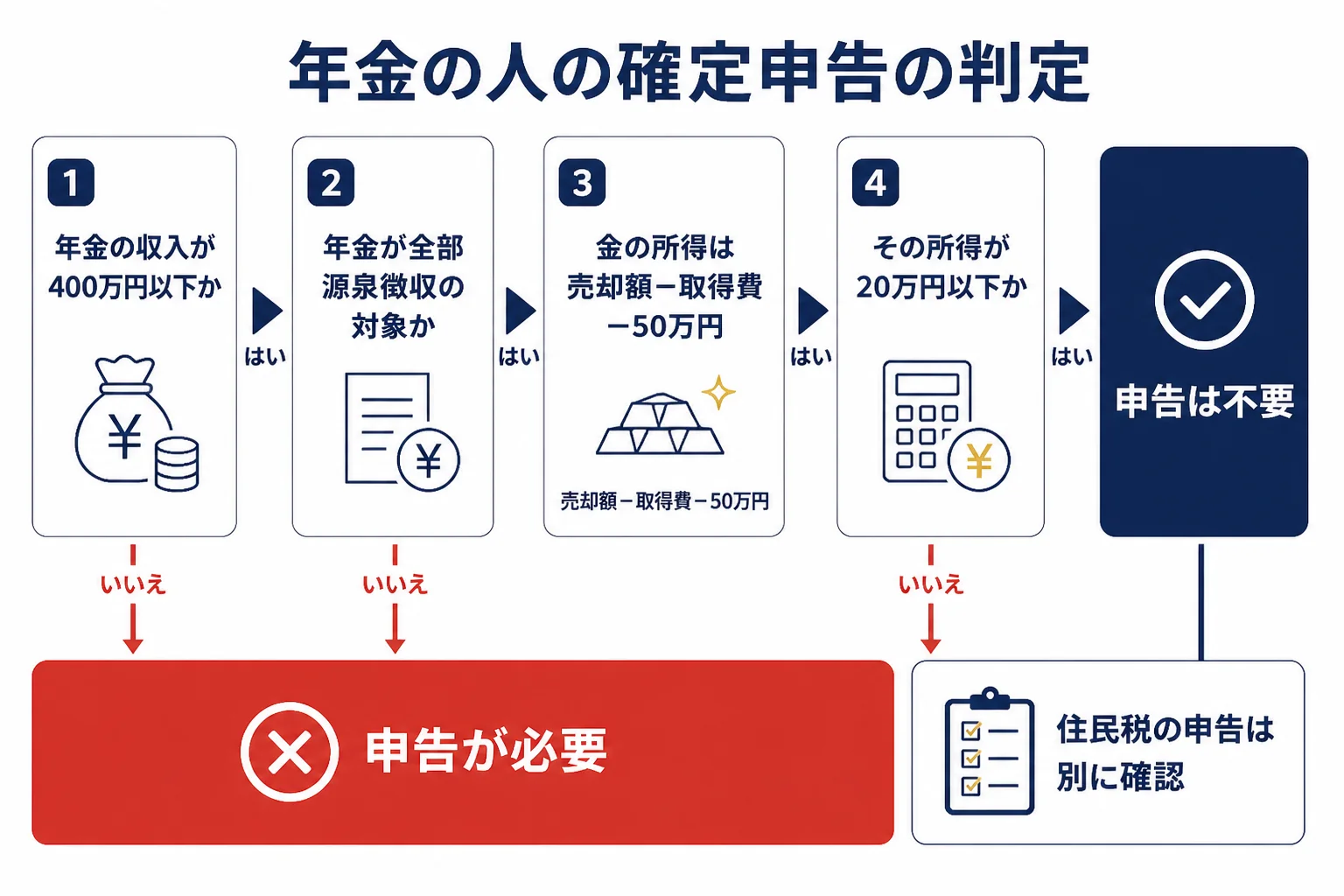 年金暮らしの人が金を売った時の確定申告の判定の流れの図解
