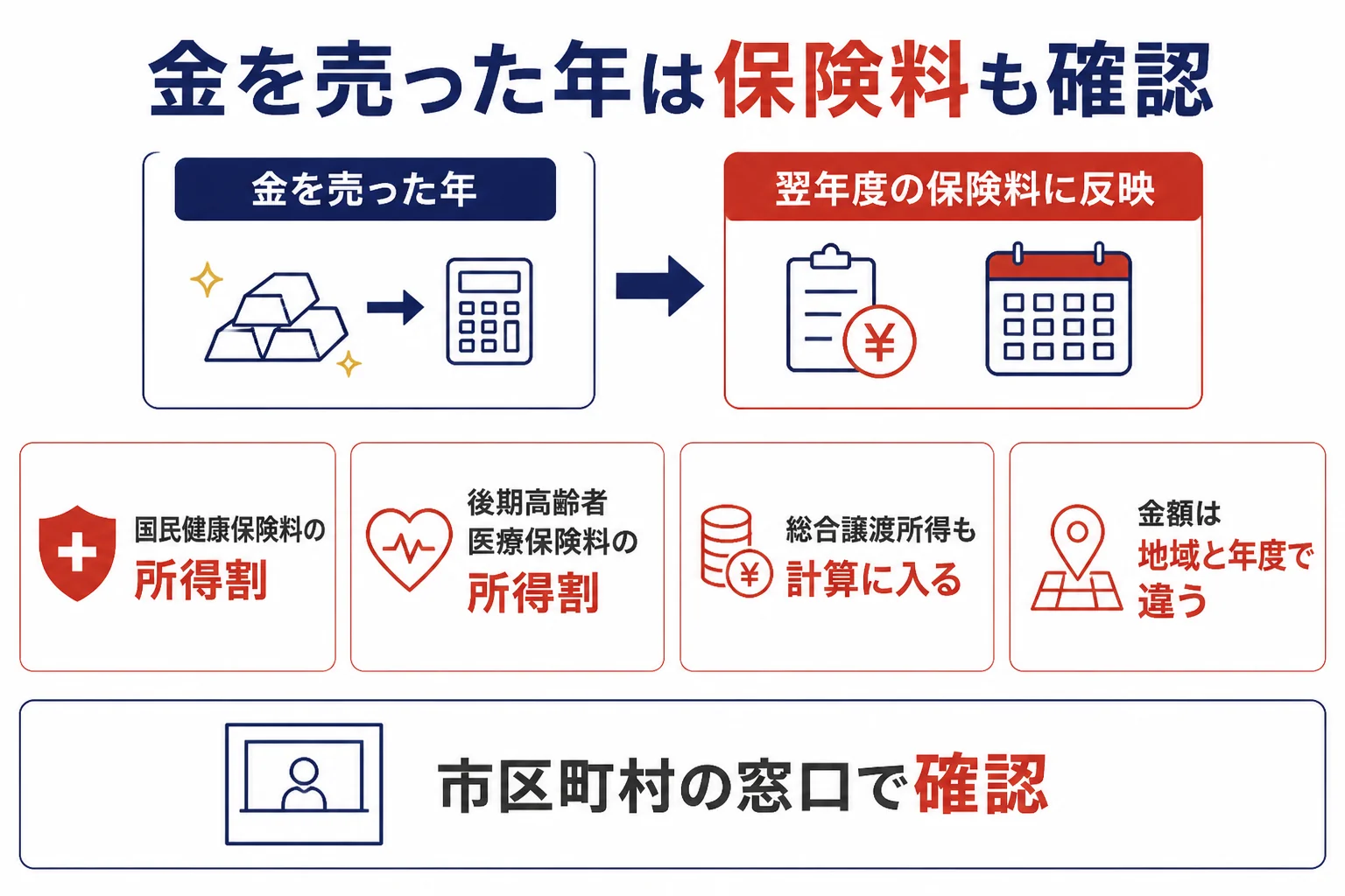 金を売った年の所得と保険料の関係の図解