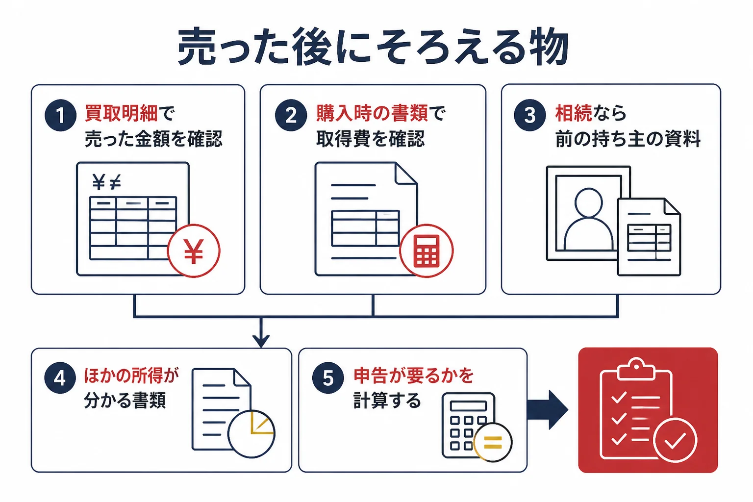 おたからやで金を売った後、確定申告で使う明細と購入時の書類をまとめた図解