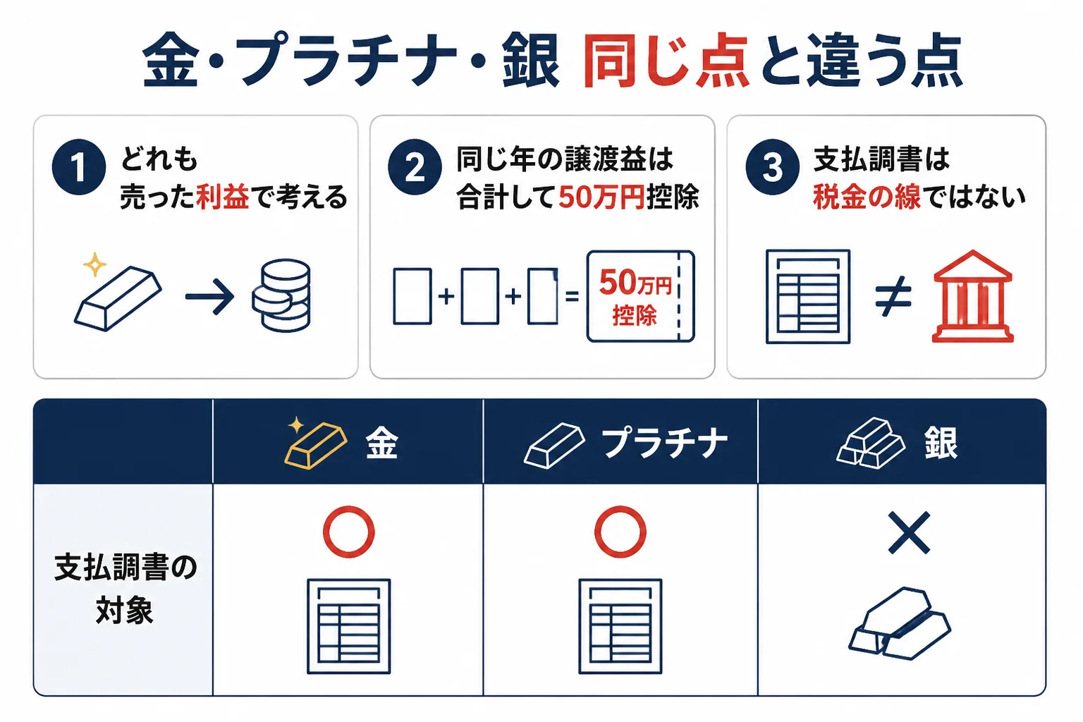 金・プラチナ・銀を売った時に同じになる点と違う点の図解