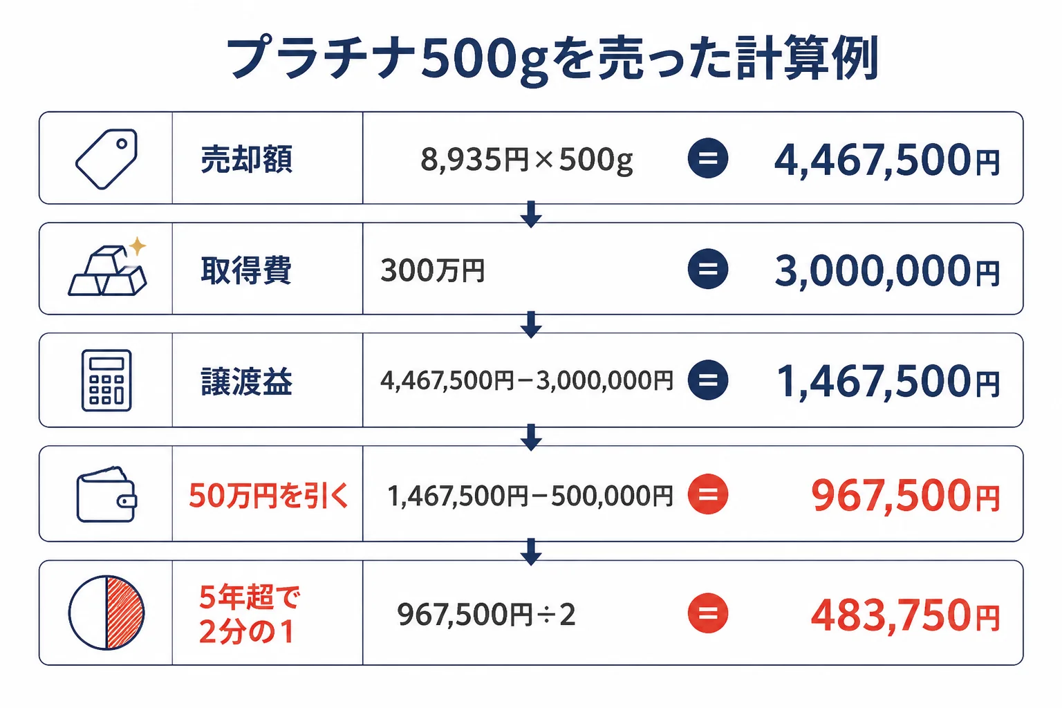 プラチナのインゴット500gを売った時の譲渡所得の計算例の図解