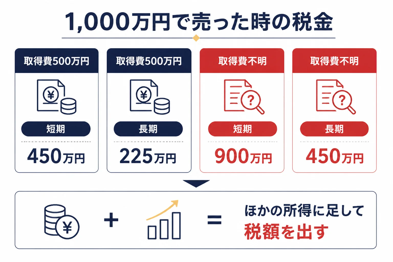 金を1,000万円で売った時の税金を取得費と保有期間別に比べた図解