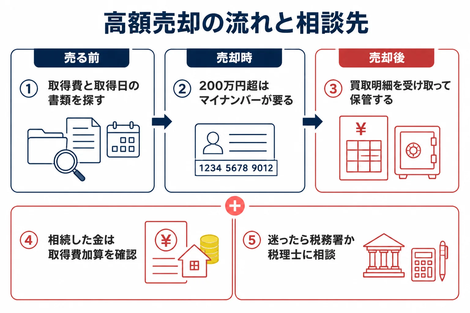 金を1,000万円で売る前後の流れと相談先を示した図解