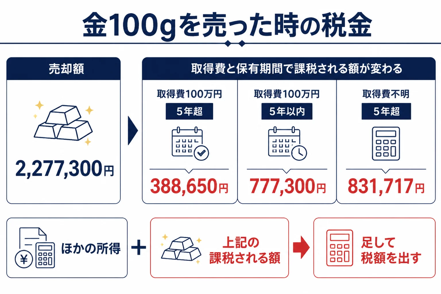 金100gを売却した時の税金を取得費と保有期間別に比べた図解
