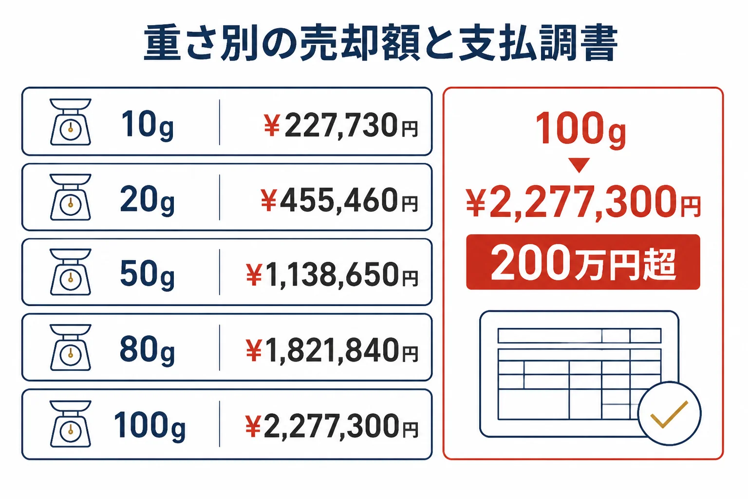 金の重さ別の売却額と支払調書の線を比べた図解