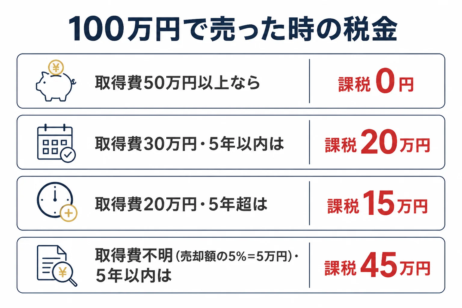 金を100万円で売った時の税金を取得費と保有年数別に比べた図解