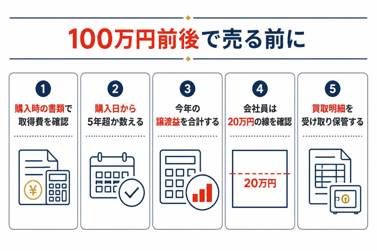 金を100万円で売る前に確かめることを順番に並べた図解