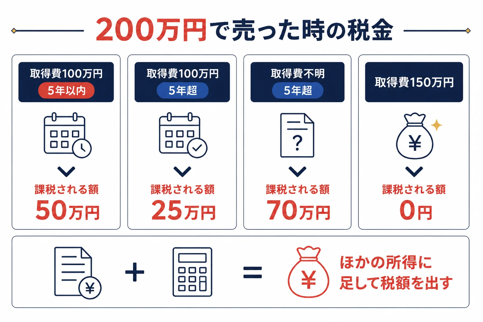 金を200万円で売却した時の税金を取得費と保有期間別に比べた図解