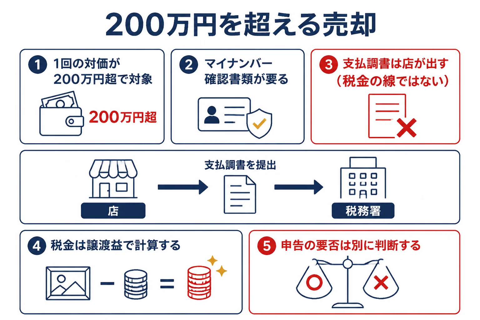 金を200万円以上で売る時に店で求められる書類と支払調書の流れを示した図解