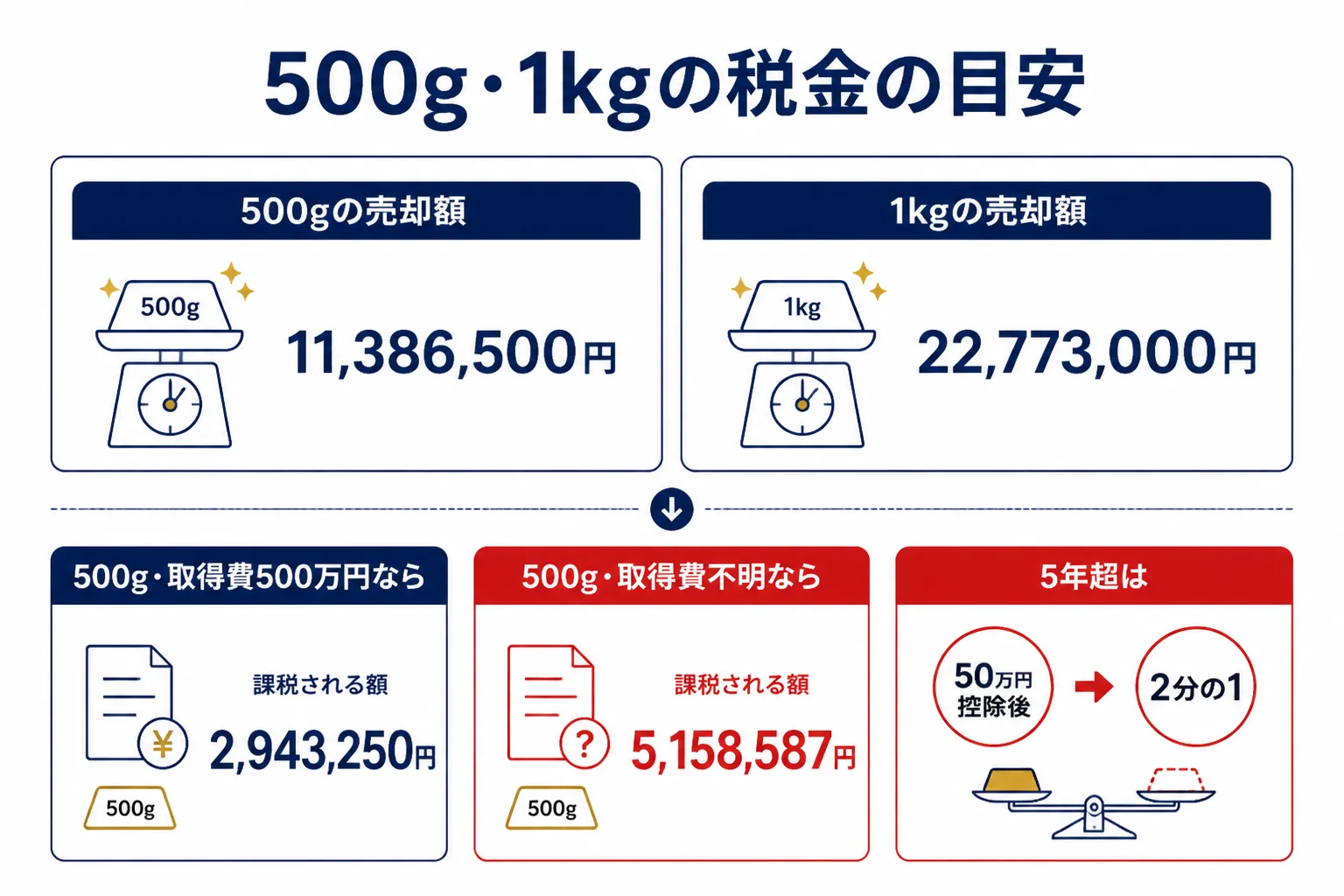 金500gと1kgを売却した時の税金を取得費別に比べた図解
