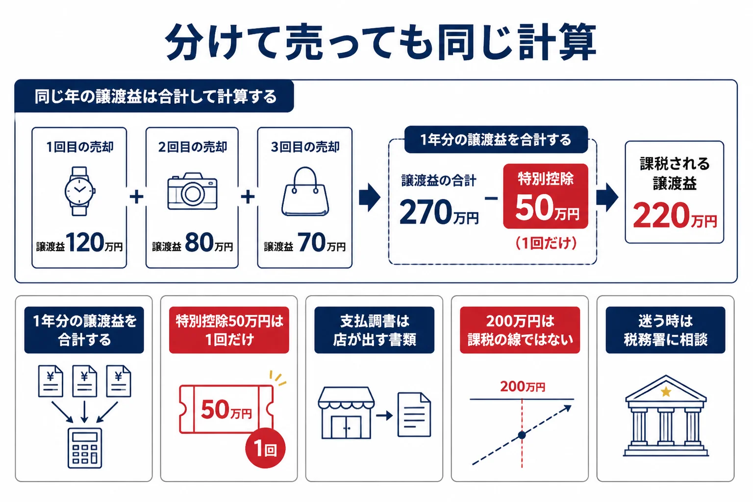 大きなインゴットを分けて売っても税金の計算が変わらないことを示した図解