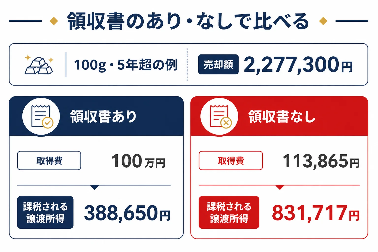 購入時の領収書がある時とない時で金売却の税金を比べた図解