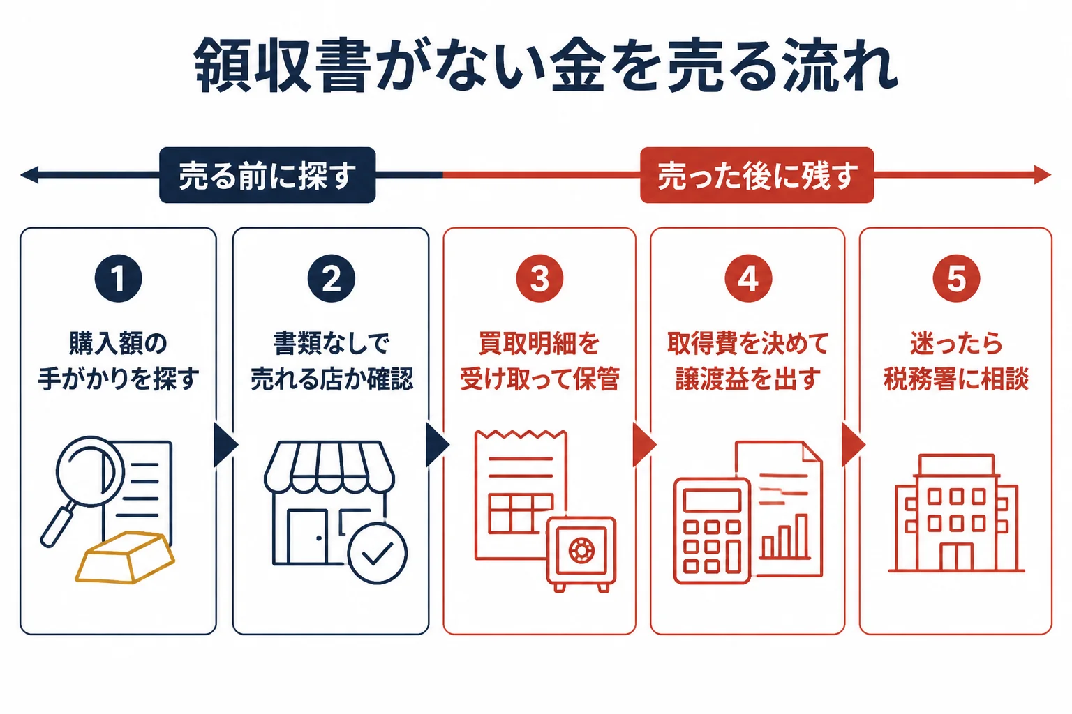 領収書がない金を売ってから確定申告するまでの流れを示した図解