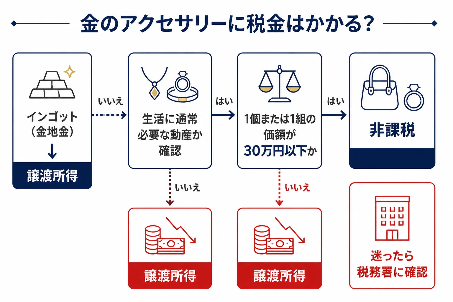 金のアクセサリーを売った時に税金がかかるかの判定の流れの図解
