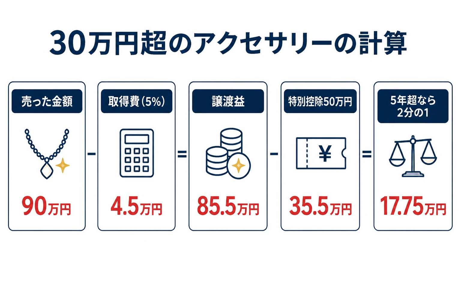 30万円を超える金のアクセサリーを売った時の税金の計算の流れの図解