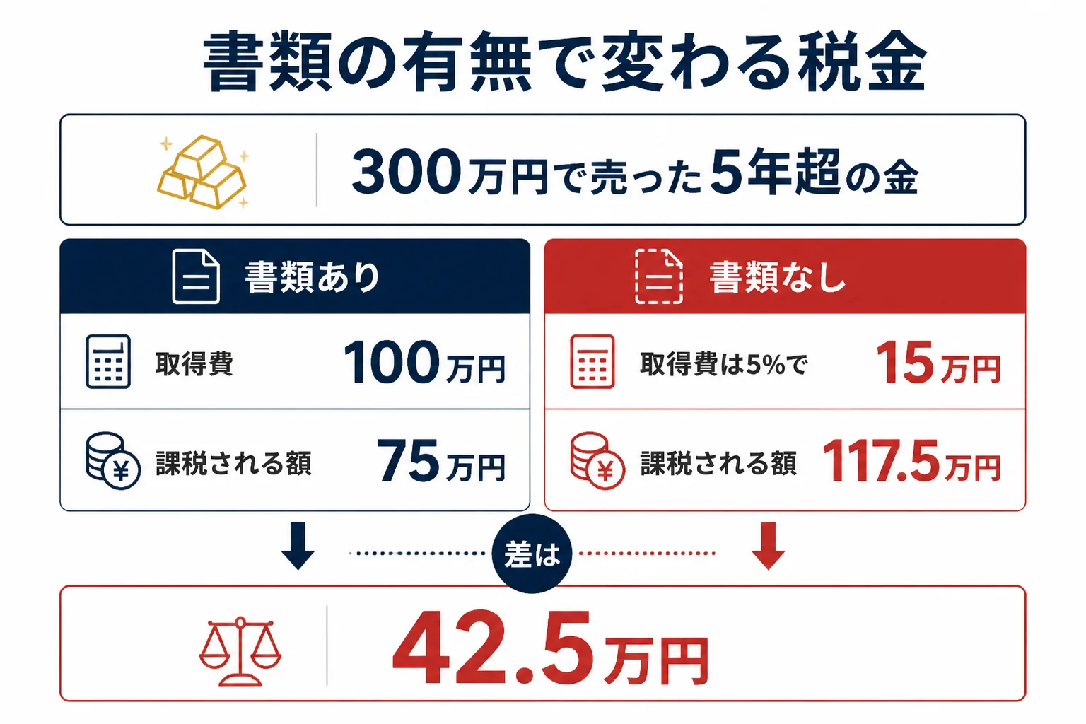取得費の書類があるかどうかで課税される金額が変わる計算例の図解