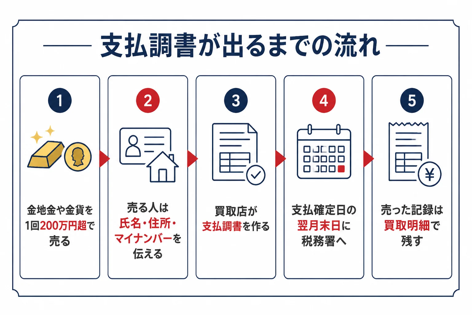 金の支払調書が買取店から税務署へ出るまでの流れを示した図解
