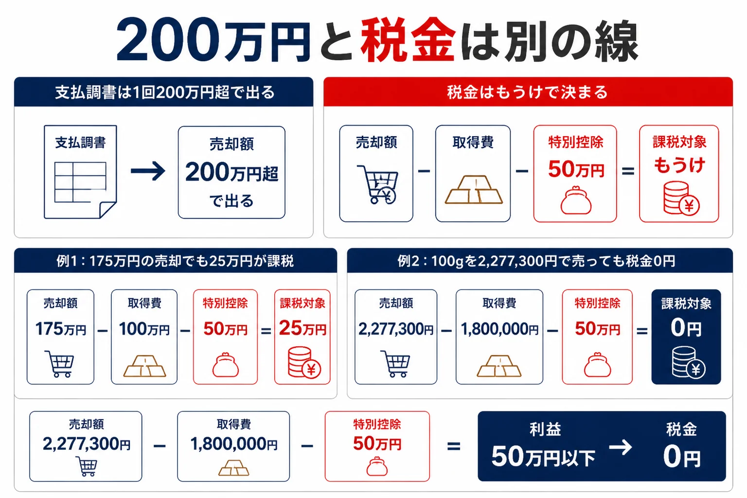 支払調書の200万円の線と税金がかかるかどうかの違いを示した図解