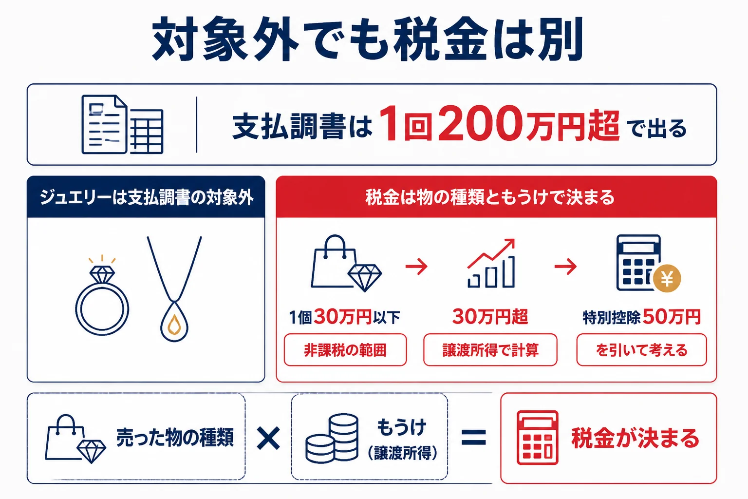 支払調書が出ない物でも税金は別に考える流れを示した図解